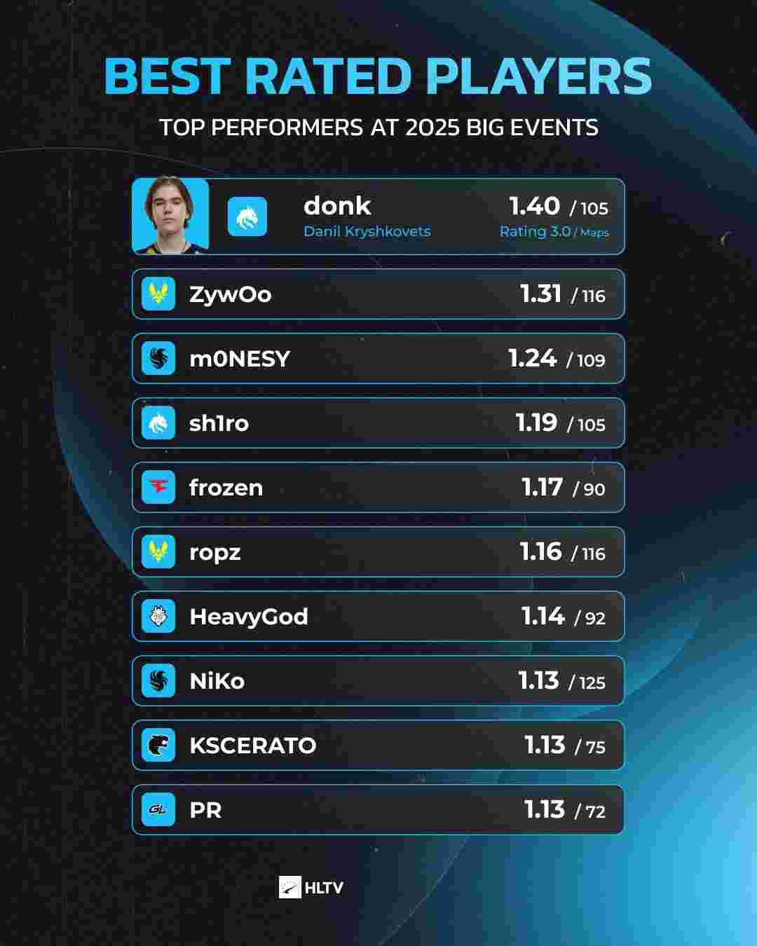 FUT Esports 对阵 Apeks ，Vitality 对阵 GIANTX — EWC 2025： EMEA 预选赛